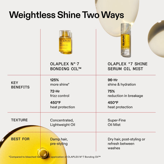 OLAPLEX o7 SHINE SERUM OIL MIST